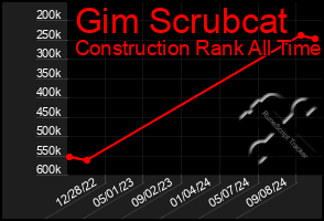 Total Graph of Gim Scrubcat