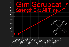 Total Graph of Gim Scrubcat