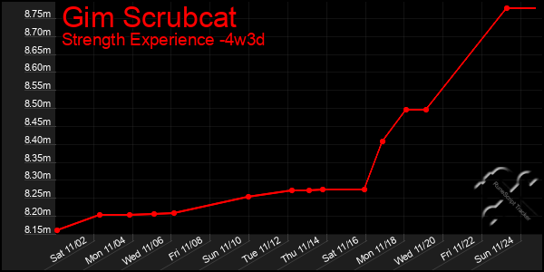 Last 31 Days Graph of Gim Scrubcat