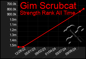 Total Graph of Gim Scrubcat