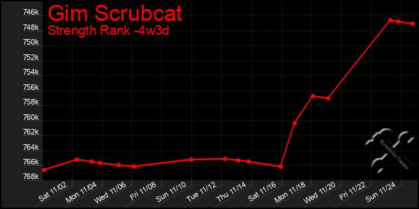 Last 31 Days Graph of Gim Scrubcat