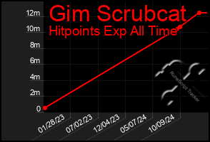 Total Graph of Gim Scrubcat