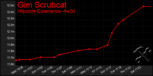 Last 31 Days Graph of Gim Scrubcat