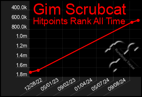 Total Graph of Gim Scrubcat