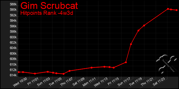 Last 31 Days Graph of Gim Scrubcat