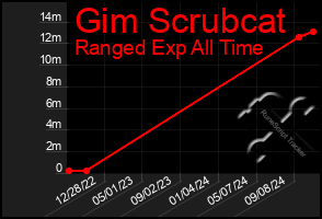 Total Graph of Gim Scrubcat