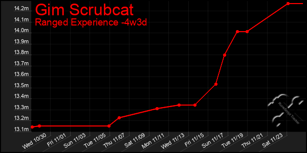 Last 31 Days Graph of Gim Scrubcat