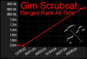 Total Graph of Gim Scrubcat