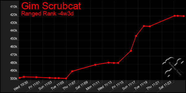 Last 31 Days Graph of Gim Scrubcat