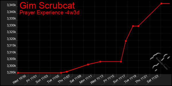 Last 31 Days Graph of Gim Scrubcat