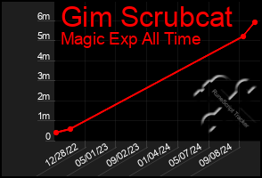 Total Graph of Gim Scrubcat