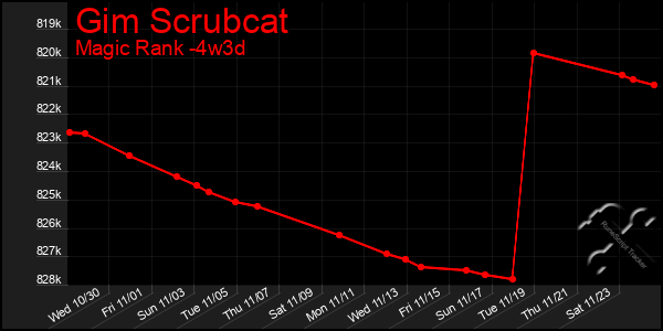 Last 31 Days Graph of Gim Scrubcat