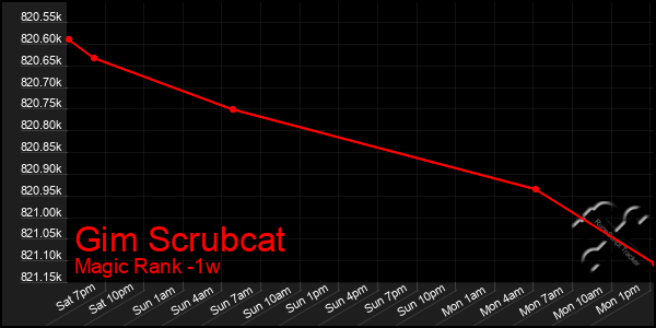 Last 7 Days Graph of Gim Scrubcat