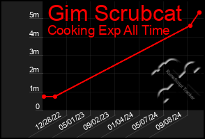 Total Graph of Gim Scrubcat