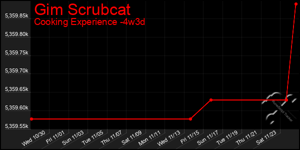 Last 31 Days Graph of Gim Scrubcat