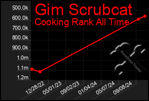 Total Graph of Gim Scrubcat