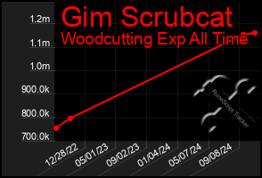 Total Graph of Gim Scrubcat