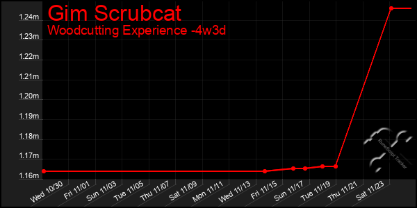 Last 31 Days Graph of Gim Scrubcat