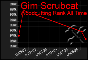 Total Graph of Gim Scrubcat