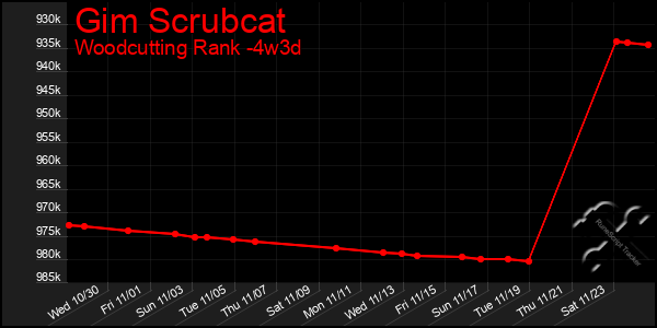 Last 31 Days Graph of Gim Scrubcat