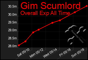 Total Graph of Gim Scumlord