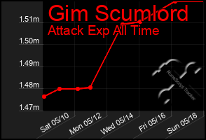 Total Graph of Gim Scumlord