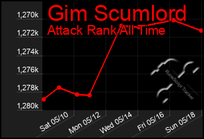 Total Graph of Gim Scumlord