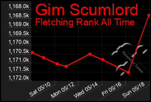 Total Graph of Gim Scumlord