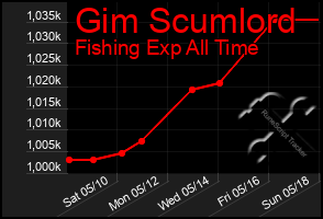 Total Graph of Gim Scumlord