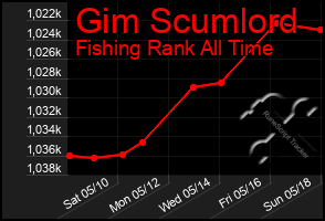 Total Graph of Gim Scumlord
