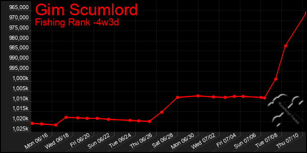 Last 31 Days Graph of Gim Scumlord