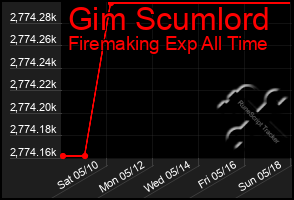 Total Graph of Gim Scumlord