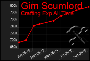 Total Graph of Gim Scumlord