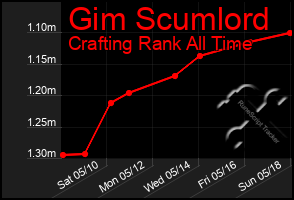 Total Graph of Gim Scumlord