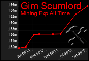 Total Graph of Gim Scumlord