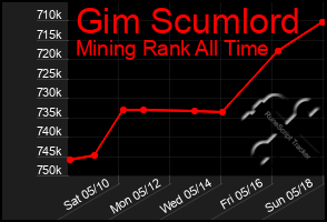 Total Graph of Gim Scumlord