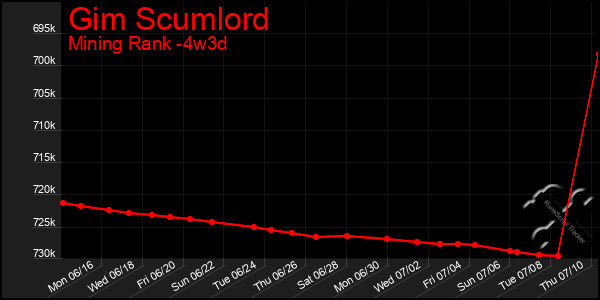 Last 31 Days Graph of Gim Scumlord