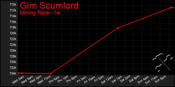 Last 7 Days Graph of Gim Scumlord
