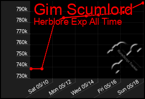 Total Graph of Gim Scumlord