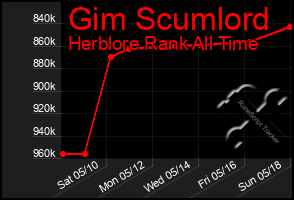 Total Graph of Gim Scumlord