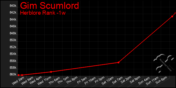 Last 7 Days Graph of Gim Scumlord