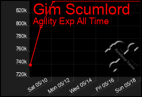 Total Graph of Gim Scumlord