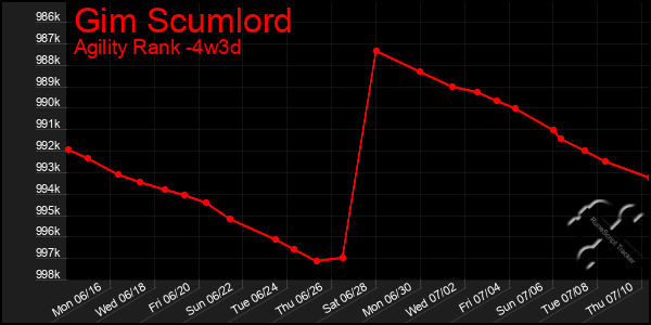 Last 31 Days Graph of Gim Scumlord