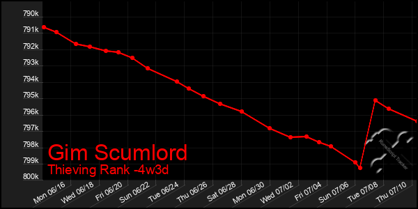 Last 31 Days Graph of Gim Scumlord