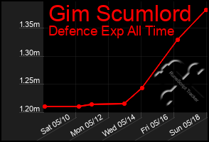 Total Graph of Gim Scumlord