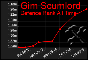 Total Graph of Gim Scumlord