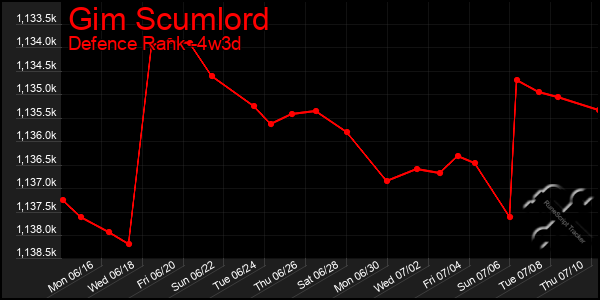 Last 31 Days Graph of Gim Scumlord