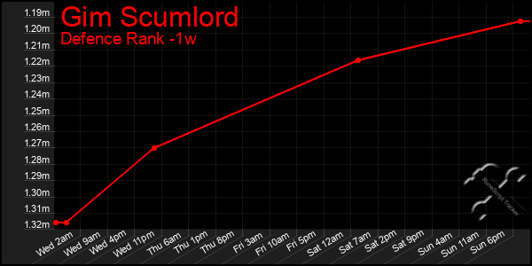 Last 7 Days Graph of Gim Scumlord