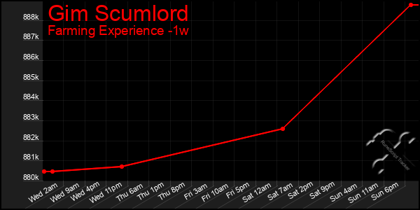 Last 7 Days Graph of Gim Scumlord