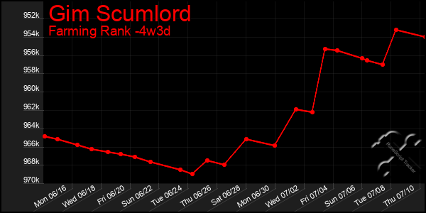 Last 31 Days Graph of Gim Scumlord
